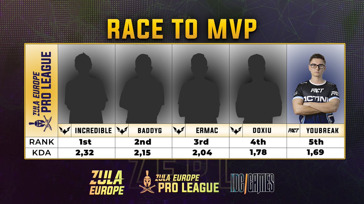 TOP 5 Players of the Zula Europe Pro League (based on KDA)
🥇NETopery - <a href="/Incredible_fps/">Incredible</a> 
🥈NETopery - <a href="/baddyyG/">GL baddyG</a> 
🥉NETopery - <a href="/ERMMMAC/">ERMAC</a> 
4⃣NETopery - <a href="/Doxiuofficial/">Maciej Głuc</a> 
5⃣Actina PACT - @youbreakzula 

#ZEPL2019