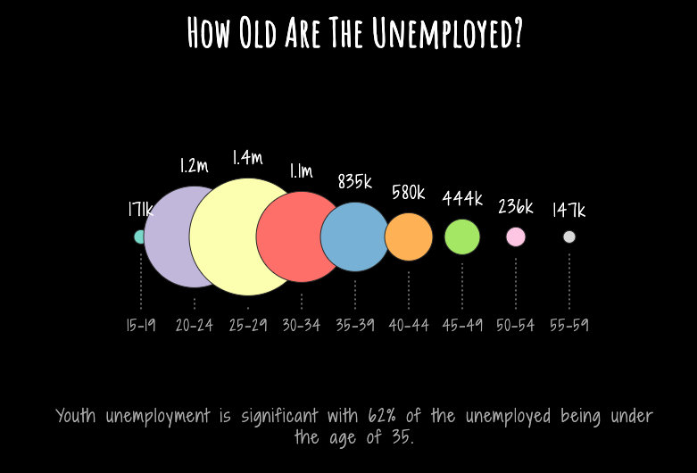 alastairotter's tweet photo. This week we visualised unemployment in SA and it isn't a pretty picture. For eg. the majority (3.8 million) of the 6.2 million unemployed in SA are under the age of 35. View the interactive visualisation here: https://t.co/arj42p5Cj6 #unemployment #ddj #dataviz https://t.co/N0QD8Txgev