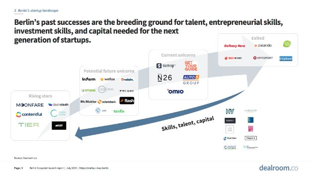 rosskamp's tweet image. Berlin Ecosystem Launch Report incl. interesting stats 🚀dashboard startup-map.berlin/home
#berlin #unicorn #startup