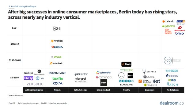 rosskamp's tweet image. Berlin Ecosystem Launch Report incl. interesting stats 🚀dashboard startup-map.berlin/home
#berlin #unicorn #startup