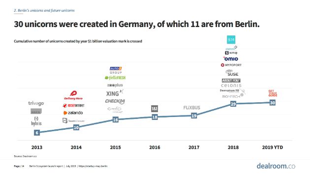 rosskamp's tweet image. Berlin Ecosystem Launch Report incl. interesting stats 🚀dashboard startup-map.berlin/home
#berlin #unicorn #startup