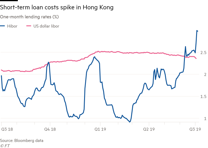 Hibor Rate Hong Kong Chart