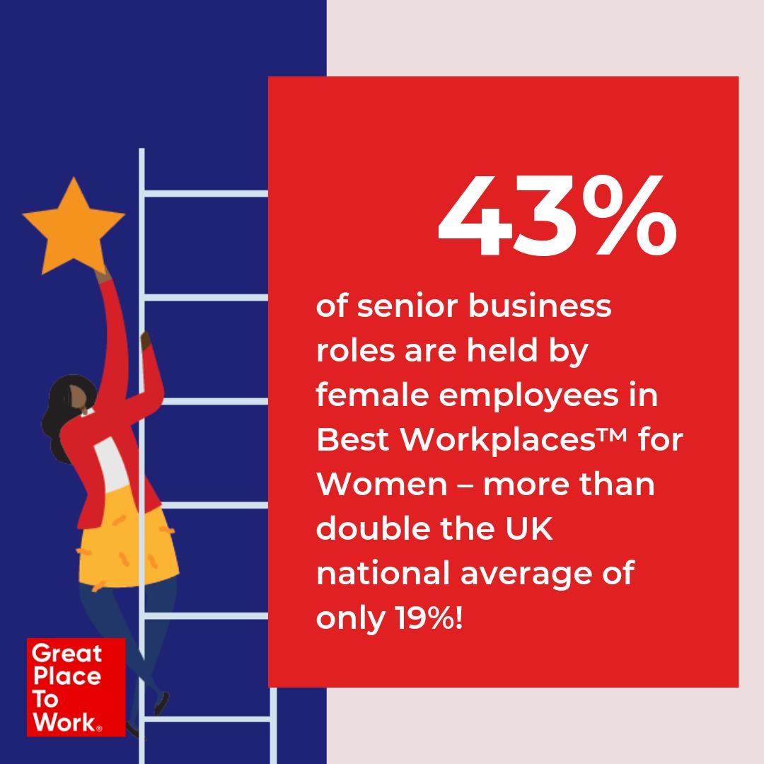 Best Workplaces™ for Women understand the importance of recruiting, retaining, and growing top female talent! Download our Women at Work publication and learn key insights and practices from our 2019 recipients greatplacetowork.co.uk/women #ukbestworkplacesforwomen
