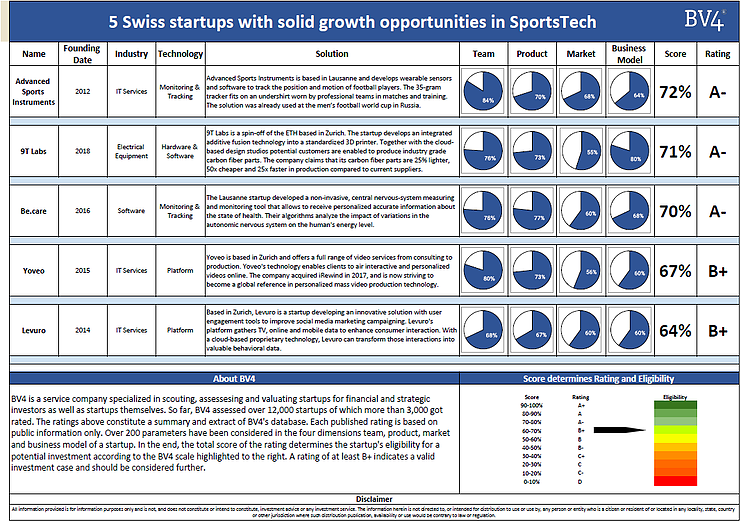 Proud to be considered as the most interesting Swiss startup with solid growth opportunities in SportsTech!

#number1 #startup #sportstech #opportunities #investment
#entrepreneurship 
#FieldWiz #onestepclosertowinning