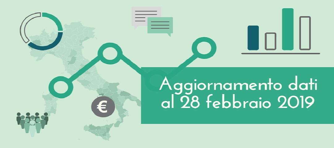OpenCoesione's tweet photo. Online l’aggiornamento al 28 febbraio 2019 dei dati sull'attuazione dei progetti delle politiche di coesione dei cicli 2007-2013 e 2014-2020.
https://t.co/s2PYVtiYWf
#OpenData #CohesionPolicy #CohesionData https://t.co/vpoS0VPdRC