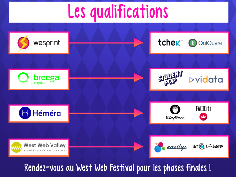 Xplorevc's tweet photo. Les 8 startups sélectionnées pour la Coupe de France de la @LaFrenchTech se dévoilent.
@Team_WeSprint ➡Tchek - @quiouvre 
@BreegaVC➡@Student_Pop - @vidata_io 
@Hemera_Bdx ➡@Ekylibre - @FACIL_iti 
@West_Web_Valley➡@JoinEasilys - @Stoware_app
Rdv les 18&amp;19 au #WestWebFestival🙂 https://t.co/NzLJMQgt1L
