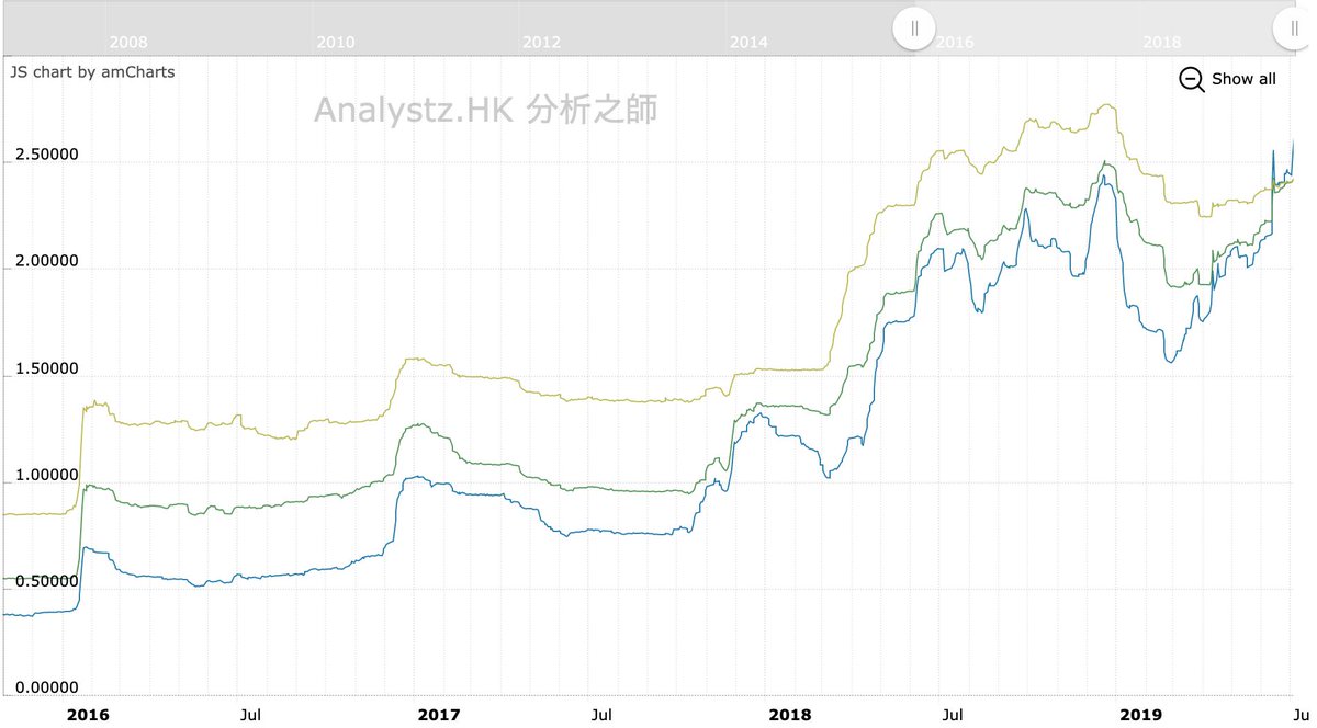 Hibor Rate History Chart