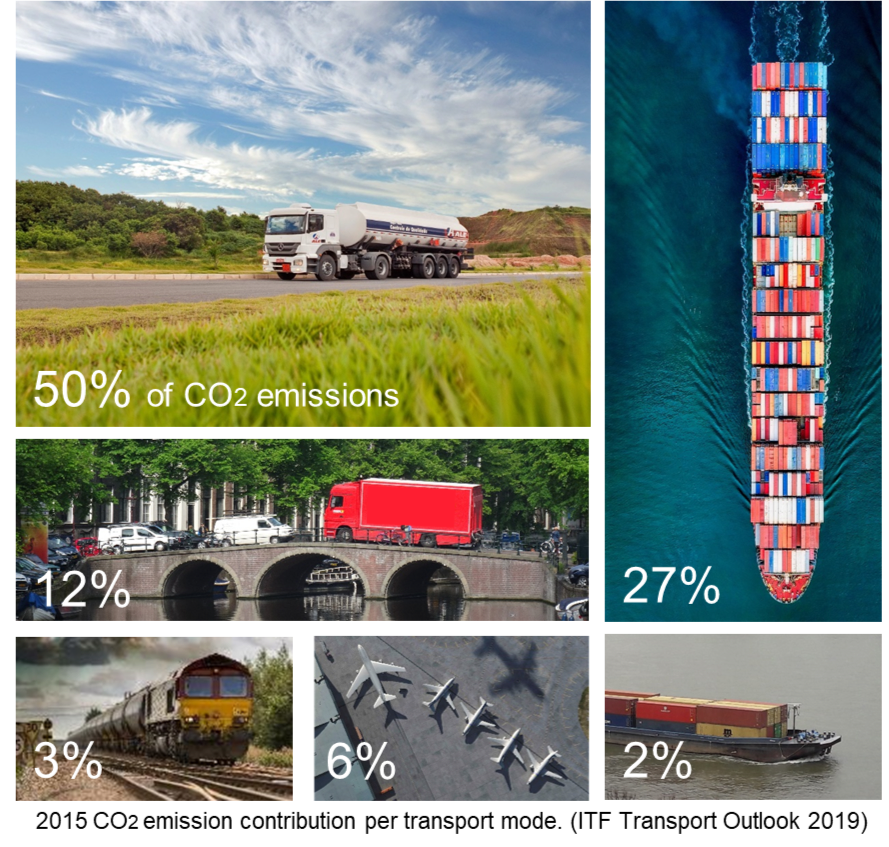 Has your company taken control of #freight and #logistics #GHG #emissions? The climate impact of freight transportation is made more visible with the release of the updated #GLECFramework by @Smartfreightctr smartfreightcentre.org