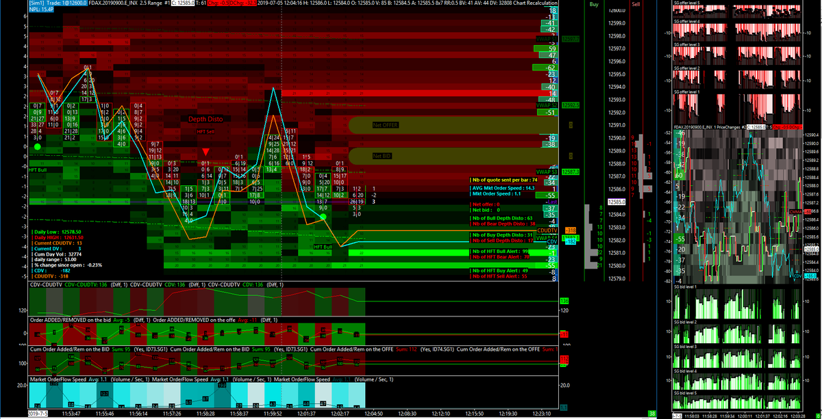 NicoooooooFX's tweet photo. main #bid listed on 12581 and 12580 on the #FDAX for 22 and 21 contract shown ! 12585 right now ... -0.23% change since the open for 53 pts daily range and 32.7K daily volume! main #offer on 12593.5 ! #Quant #spread #tracker | #QuantBook | #EUREX | #GER30 #DE30 #DAX30 #DAX https://t.co/gq0HCerBKu
