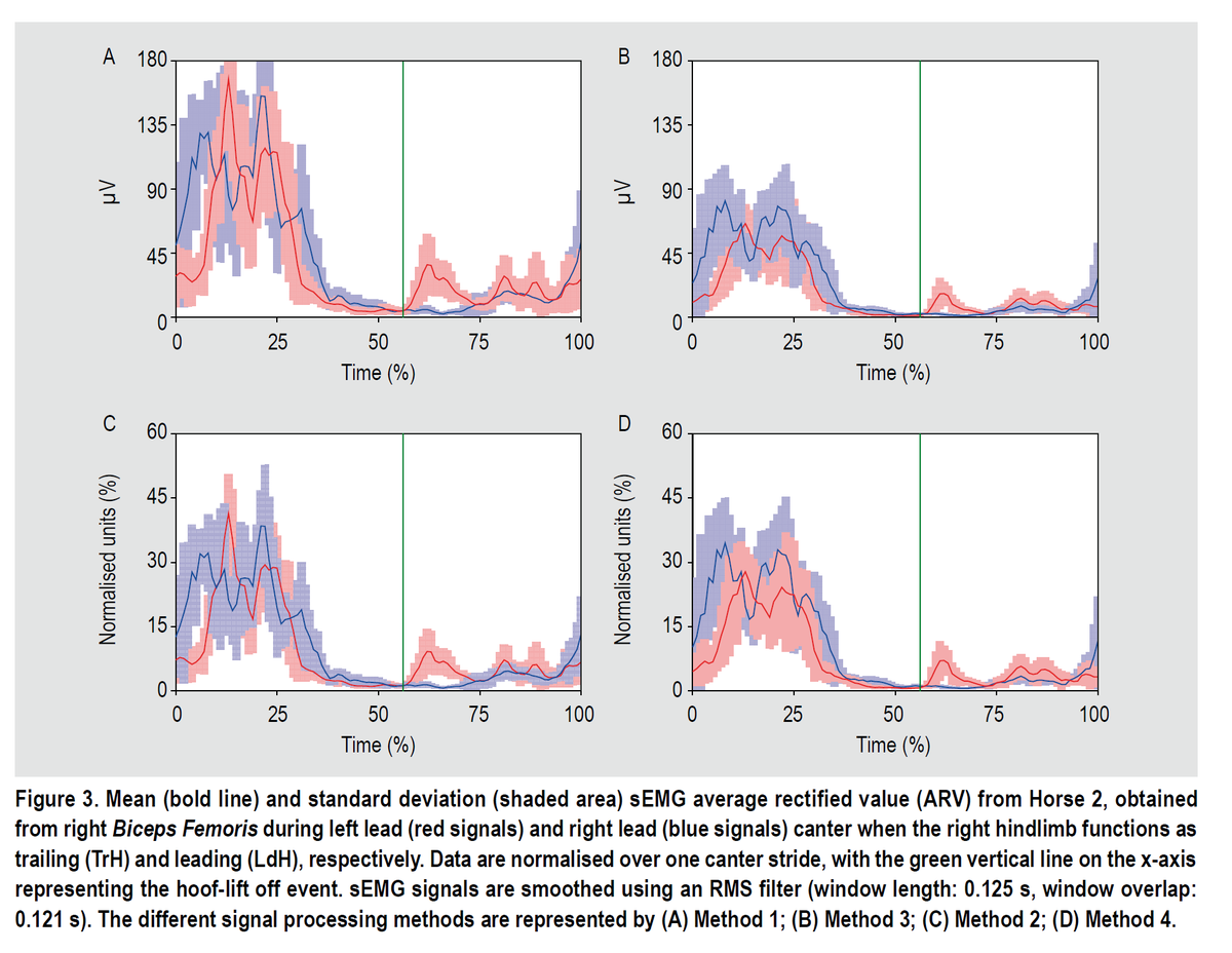 delsysinc's tweet photo. Great paper by Dr Lindsay Blair St-George (@StGeorgeEquine
) &amp; colleagues in providing guidance for filtering techniques of #EMG in Equine gait analysis!  🐎⚡️👩‍🔬

https://t.co/vGdZCvFqRj https://t.co/4FbWzIfVjm