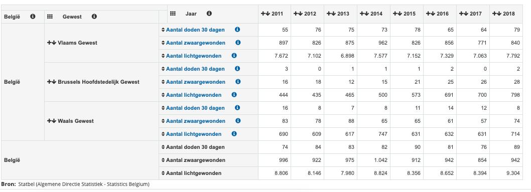 Gisteren gepresenteerd: de cijfers rond verkeersongevallen, hier het zicht op het aantal fietsers die erbij betrokken zijn. Wanneer komt er nu eindelijk actie?