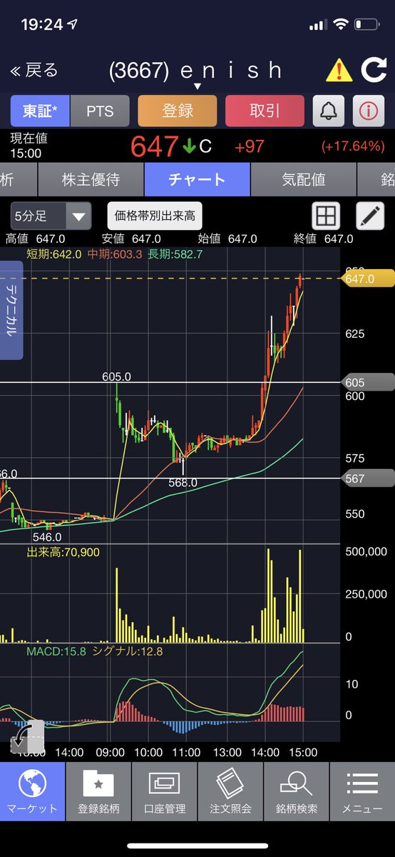 all_in078's tweet image. enish : 日足は #decendingtriangle を上にブレイクしたパターン

融資188万
貸株102万

#3667T