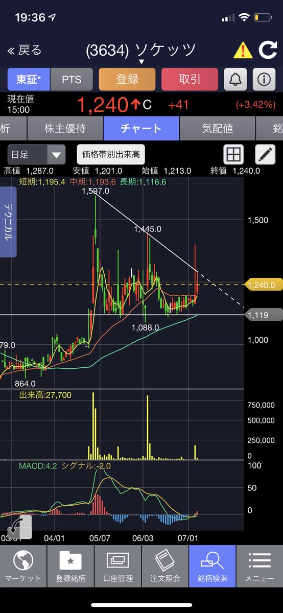 all_in078's tweet image. ソケッツ : 同じく #decendingtriangle を形成していますが、昨日のブレイクはフェイクの往って来い。

今は再度ラインにじわじわ迫っている状況です。

#3634T