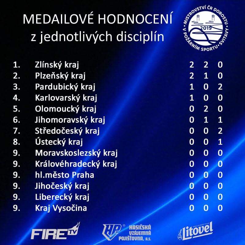 FireTVCZ's tweet photo. Na mistrovství republiky dorostu v PS jsou rozdány první sady medailí https://t.co/SJ9FU4l3L5