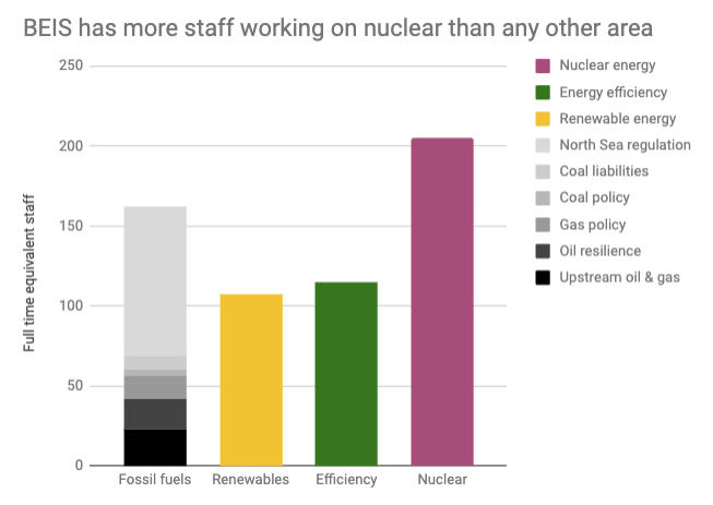 Revealed: BEIS has more staff working primarily on nuclear policy than for any other area:

205 nuclear
162 fossil fuels
115 efficiency
105 renewables

Figures just published by BEIS in response to a <a href="/CarolineLucas/">Caroline Lucas</a> question in parliament.

parliament.uk/business/publi…