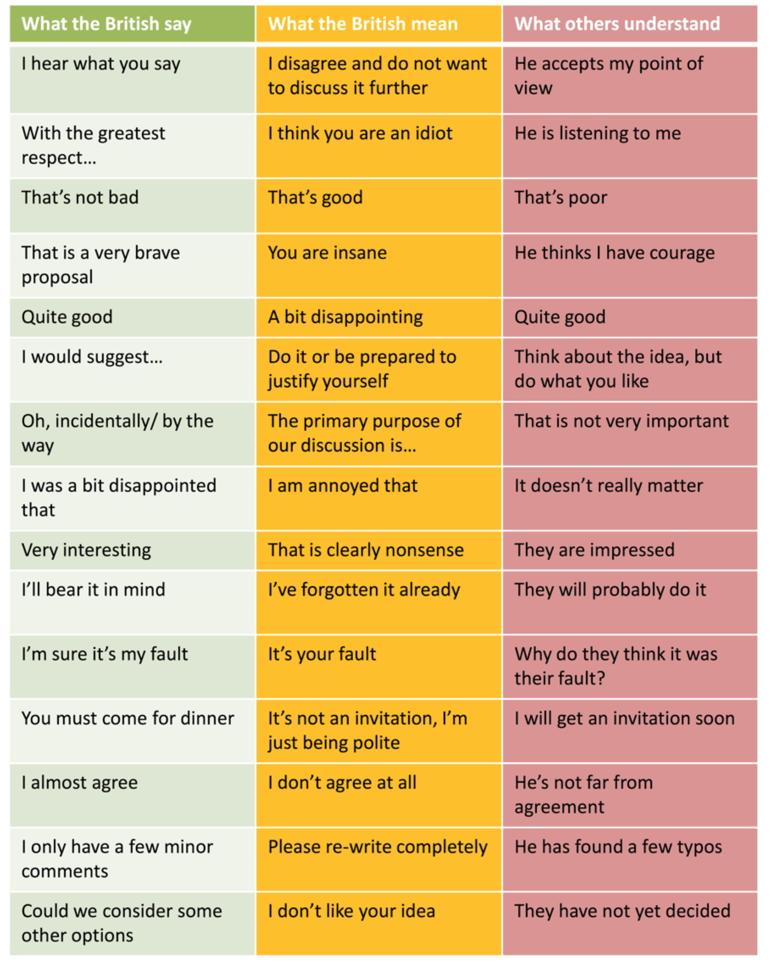 Sangmin Eth Choimiraischool イギリス英語 その裏にある本当の意味は 建前と本音 W 建前 I Hear What You Say 本音 言ってることには反対だし これ以上話すのも無理 建前 Very Interesting 本音 あり得ない T Co Dltozl4n7f T