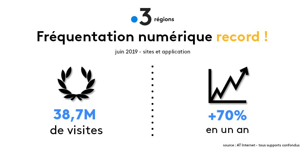 🏆 Bonne nouvelle 🏆 L’audience numérique des régions @France3tv réalise un nouveau record ! Merci de votre fidélité et d'être toujours plus nombreux à suivre l’information de proximité sur nos plateformes. #Audiences #France3Régions