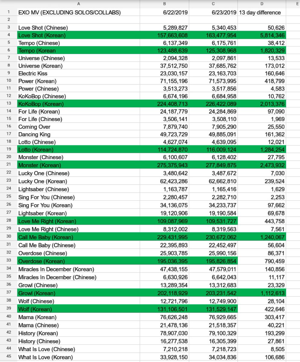 AegisForEXO's tweet photo. ‼️EXO MV UPDATES‼️

Finally got the time to update this table, and all I can say is that we're really NOT doing good overall, but we have some good streams. 

I'll be explaining those highlighted in green in the thread.

#MGMAVOTE #EXO @weareoneEXO https://t.co/ZU5CwK2RcC