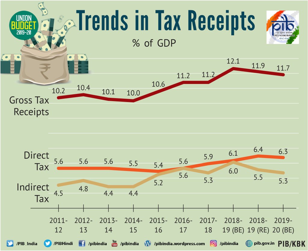 PIB_India's tweet image. Tax-GDP ratio is estimated to be 11.7% for the coming financial year

#Budget2019 #BudgetForNewIndia