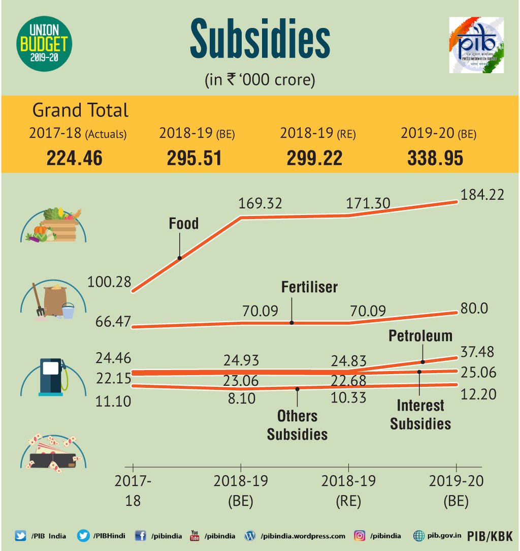 PIB_India's tweet image. Take a look at the expenditure Government is planning to spend on subsidies, to make essential goods and services available at reduced prices to consumers and industries

#BudgetForNewIndia #Budget2019