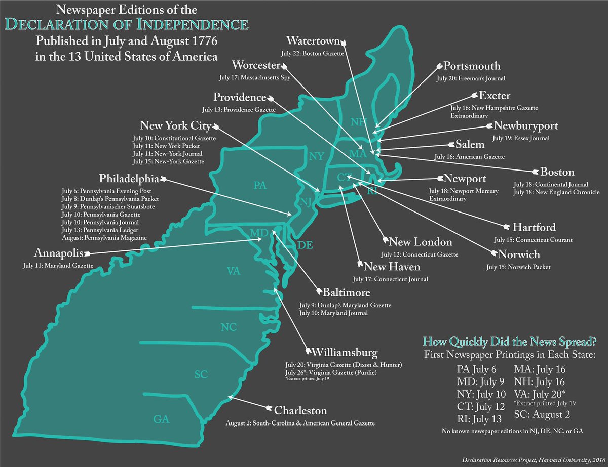 Starting in Philadelphia on July 6, 1776, newspaper editions of the #DeclarationofIndependence were printed throughout the United States. 

First Newspaper Printings in Each State:
PA: July 6
MD: July 9
NY: July 10
CT: July 12
RI: July 13
MA &amp; NH: July 16
VA: July 20
SC: Aug 2