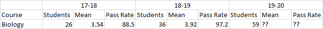 Blown away by our #AP Bio scores!
Outstanding work by our students and teachers!
<a href="/MsVanValen/">Kathleen Van Valen</a> &amp; Ms. Buchalski
Looking forward to 19-20 with 59 students!
Onward &amp; Upward!
#RandolphSchools
#STEM
#ValueAdded
#Leadership