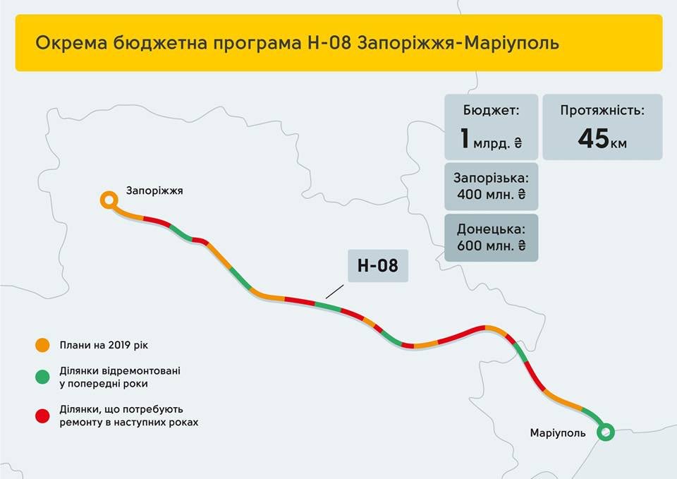 OSaienko29's tweet photo. На дорогу Запоріжжя - Маріуполь Уряд @VGroysman сьогодні додатково виділив 900 млн. грн. https://t.co/KMh50F5V3R