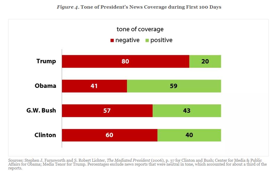 The data below was published by the Harvard Kennedy School’s Shorenstein Center and details the sentiment of coverage for Trump's first 100 days in office.