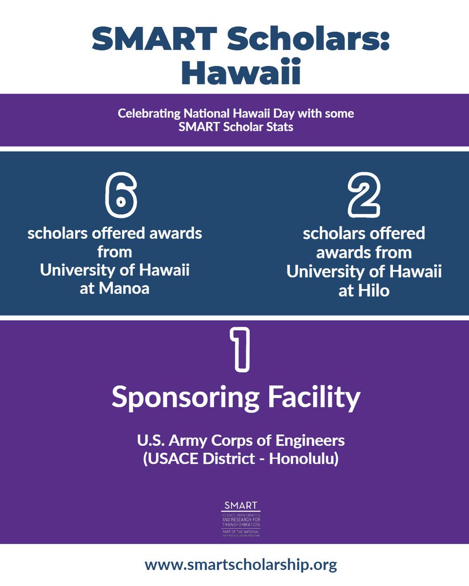 SMART_DoW's tweet photo. It's #NationalHawaiiDay and the SMART Program wants to celebrate with some scholar stats and highlight our #Army facility located in Honolulu! @CorpsHonolulu. #SMARTopportunities #SMARTfuture #STEM #HawaiiDay https://t.co/yoahZKcmab