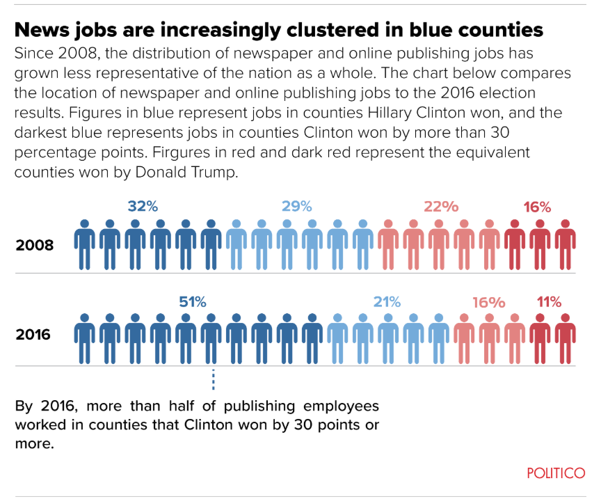 The cause? That's pretty clear too. The chart below is from Politico. Republican journalists are either being excluded or vanishing from national media at an alarming rate. Local news is increasingly an afterthought.