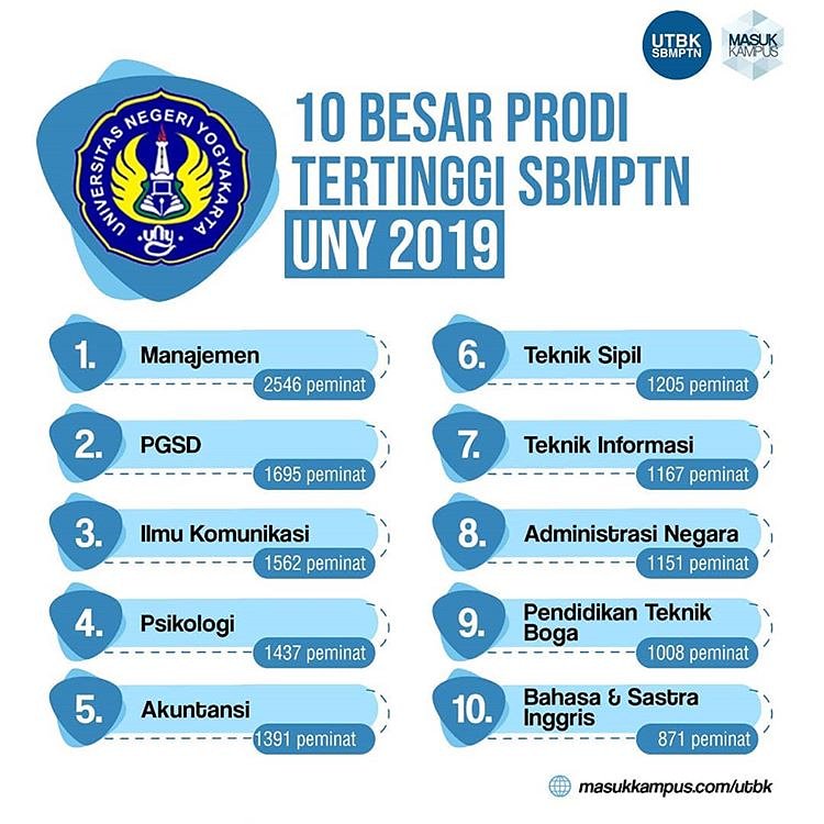 Apa kabar prodi pilihanmu ?
#masukuny