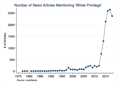 I'd like to say this surge in divisive "SocJus" rhetoric is confined to the NY Times, but it isn't. Divisive and reductive racial and gender ideologies, all of which emanate from academia, are being injected into our national conversations across the social liberal news industry.