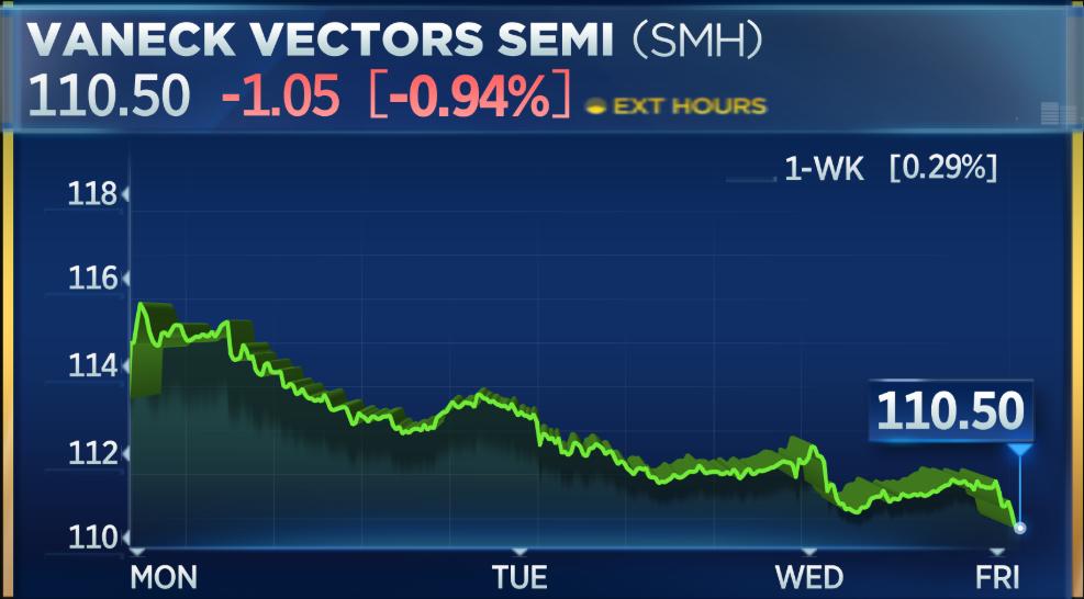 The Semiconductor ETF getting hit in the premarket after Samsung warned that their second-quarter earnings likely plunged more than 50% $SMH