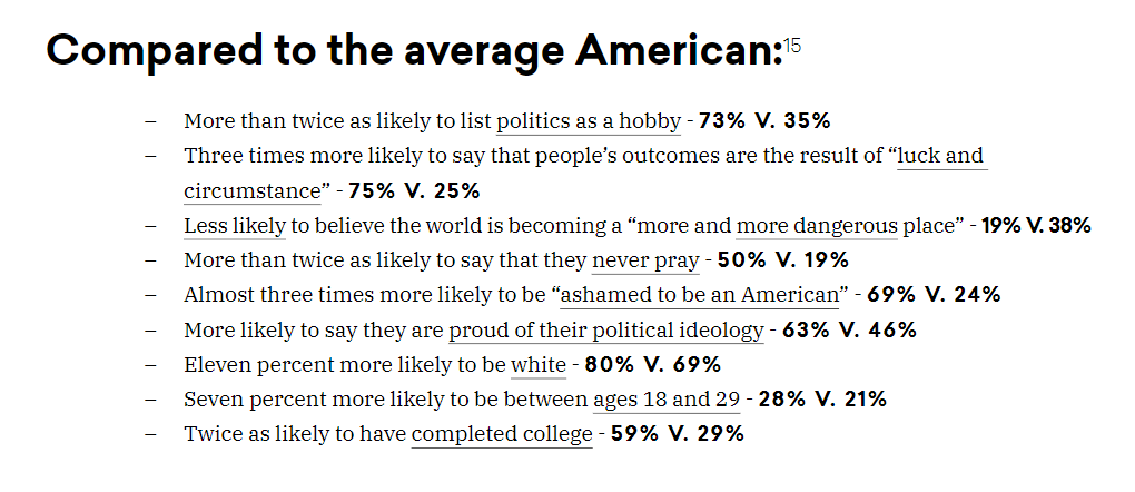 So, how big is the “progressive activist” faction? 8% of the American population. However, it has a disproportionate influence: its proponents are far more likely to earn over $100k than the average citizen and its also one of the “whitest” political factions in the country.