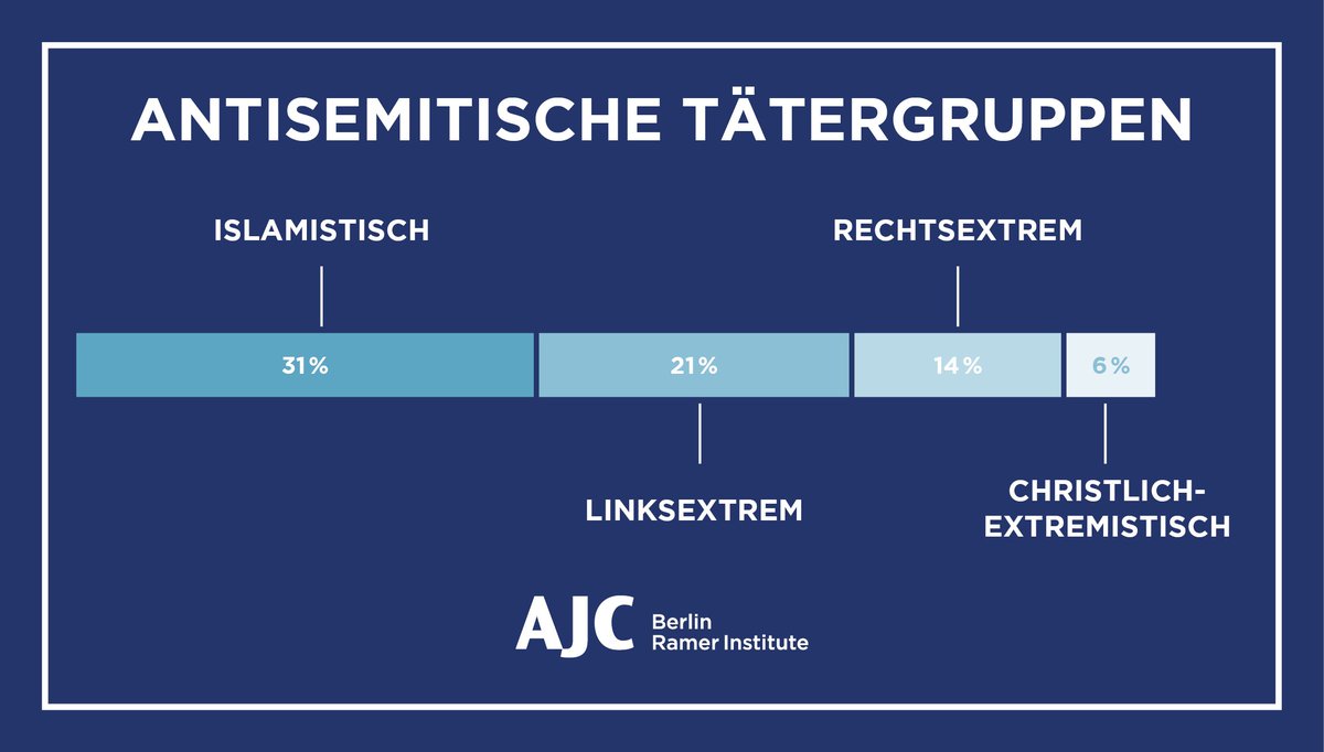 Die Statistiken des deutschen BKA zu den Tätergruppen decken sich nicht mit der Wahrnehmung der Betroffenen. Eine EU-weite Umfrage unter jungen Juden unterstreicht diesen Befund: Gefragt wurde nach den Tätern im Kontext der schwersten erlebten antisemitischen Erfahrung.