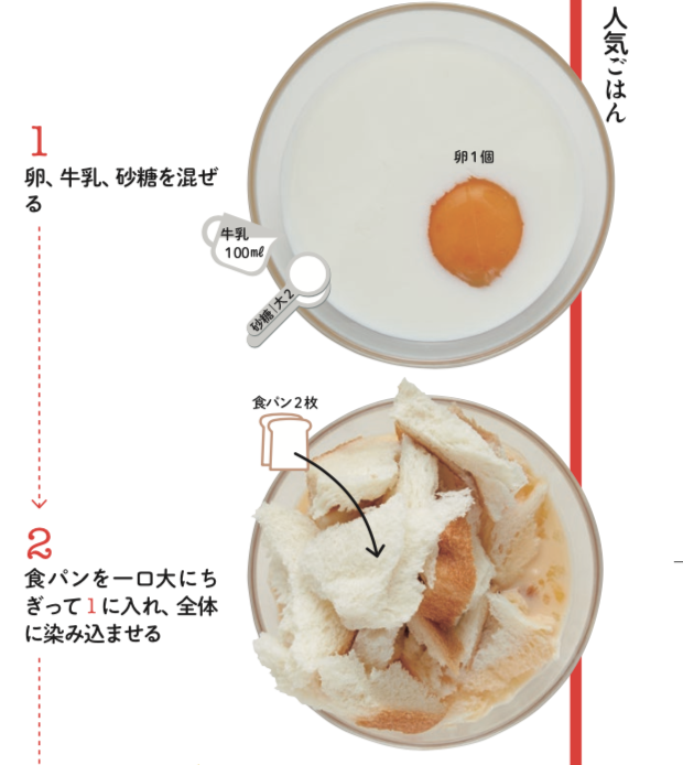 毎朝食べたい 電子レンジで瞬殺フレンチトースト 話題の画像プラス