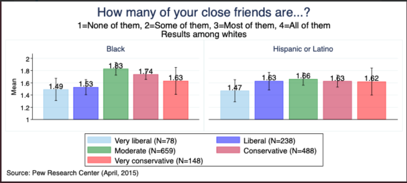 According to Pew Research, and again contrary to popular perceptions, “very conservative” whites also tend to have more “diverse” friendships than “very liberal” whites.