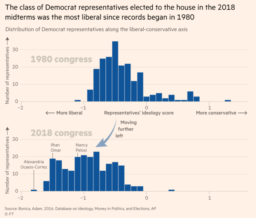 Of course, the radicalization isn't confined to national media. As progressives takeover the orthodoxy and move further left, they increasingly characterize "the right's" position as extreme. Congress is following the trend.