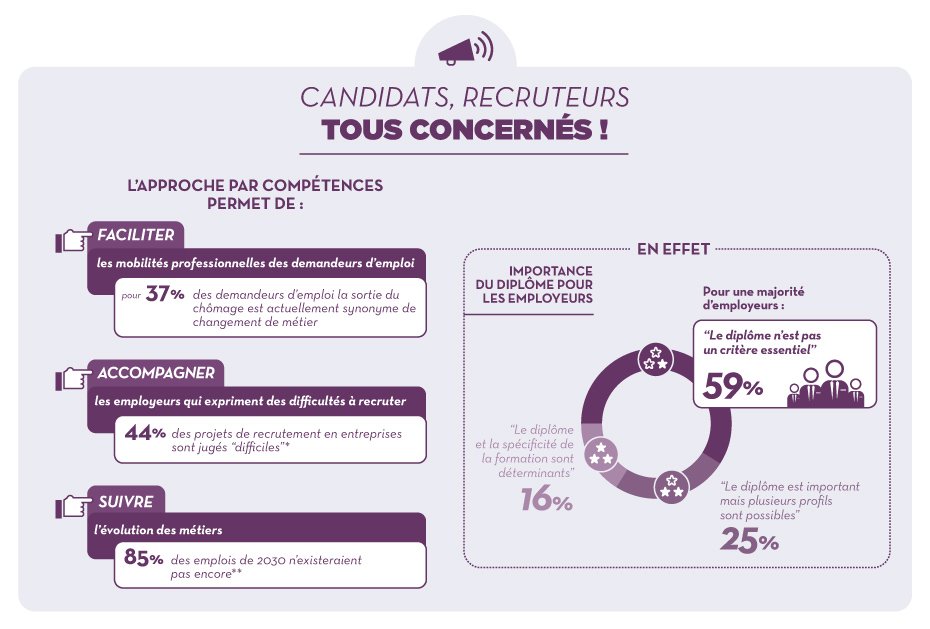 [infographie] L'approche par #compétences : une réponse aux difficultés de #recrutement dans les #métiers en tension 👉pole-emploi.org/accueil/actual… #AvecPôleEmploi
