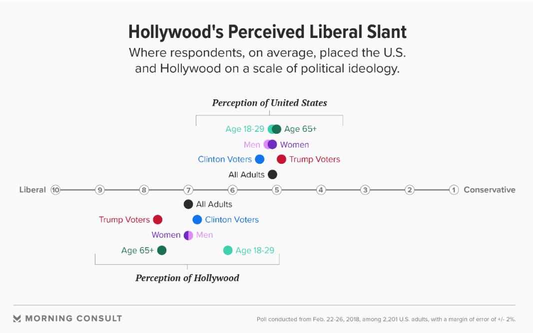 The data also indicates Hollywood, another large component of the US cultural orthodoxy with influence on peoples’ perceptions, has gone along for the ride.