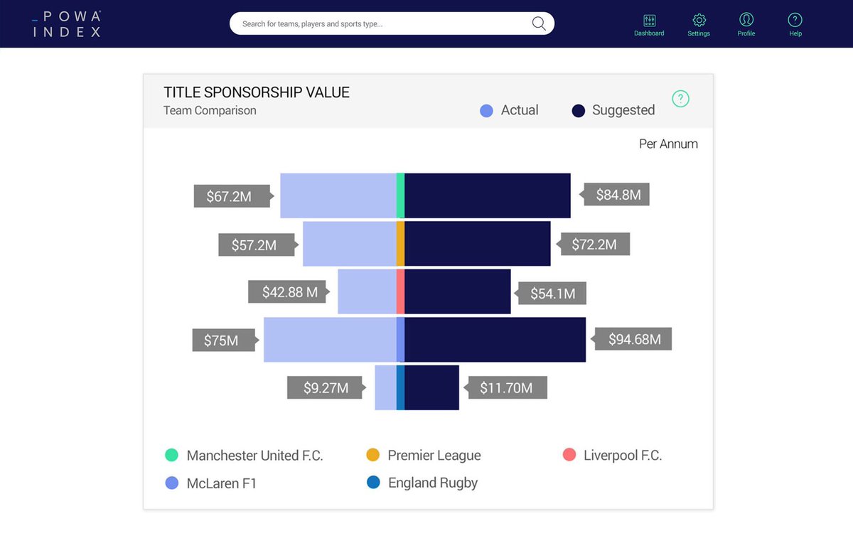 白石幸平 Kohei Shiraishi スポーツスポンサーシップの 評価 一義的な視点で 全てを語る ことは難しい 危険な領域ですが データドリブンな指標やアプローチも間違いなく重要 図は Powaindex によるグローバルtopのランキング チームやリーグ
