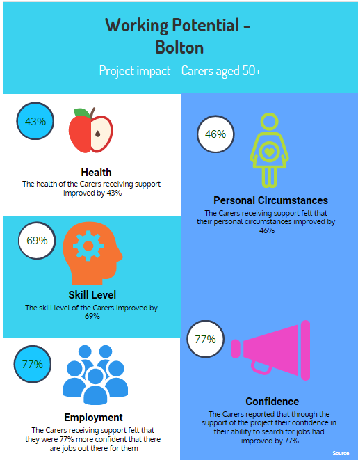 Proud to share some statistics from @WorkPotBolton so far on this #FeelGoodFriday