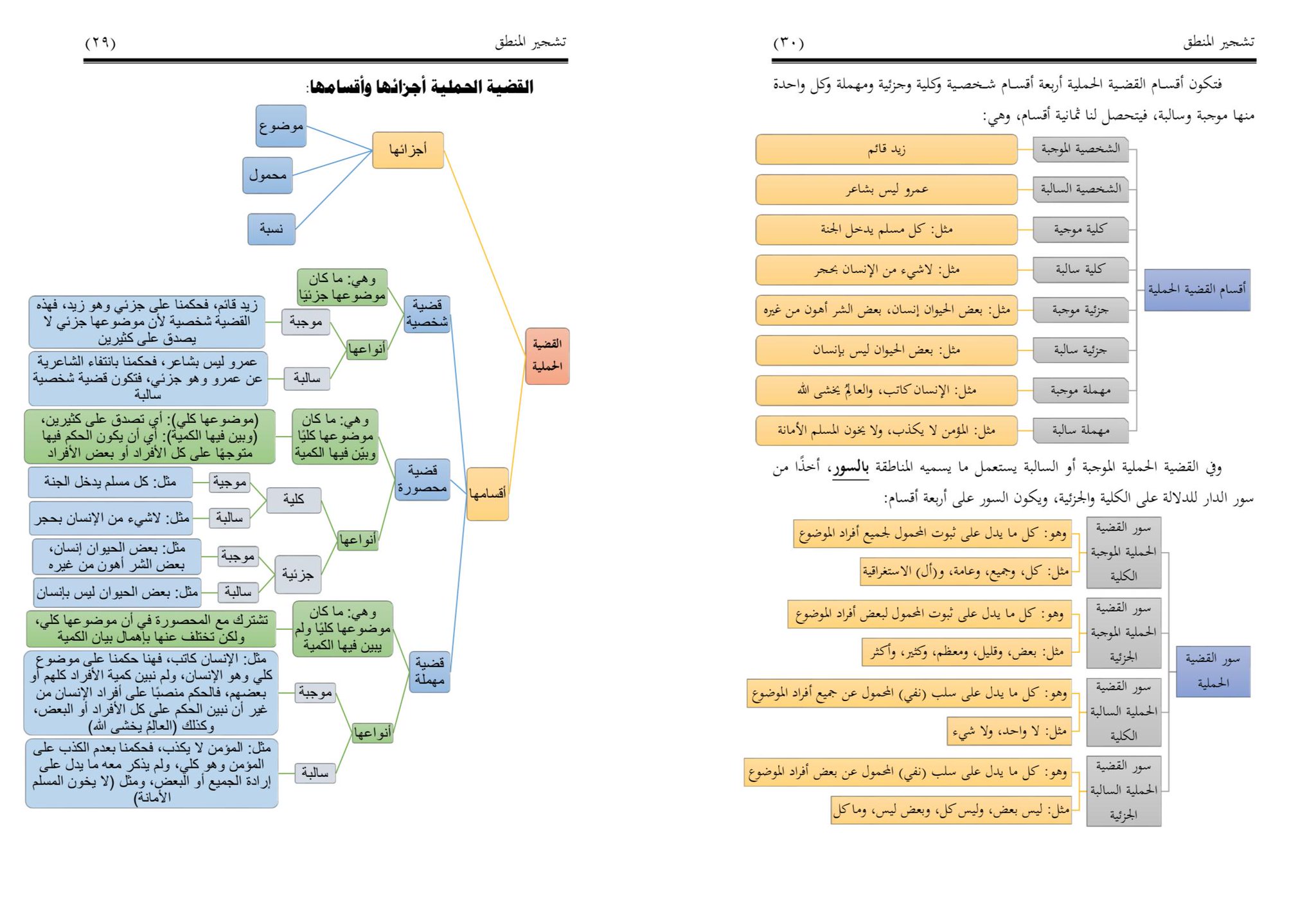 بحث عن القضايا المنطقية وانواعها