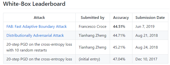 fra__31's tweet photo. Excited to share our new adversarial attack for L1, L2 and Linf!
Our Fast Adaptive Boundary (FAB) attack achieves the best results on Madry's CIFAR-10 Challenge and MNIST &amp; CIFAR-10 TRADES Challenges!
Paper https://t.co/OBZXpUL9s1
Code https://t.co/XYceRrk04b https://t.co/xai2tMkOwH