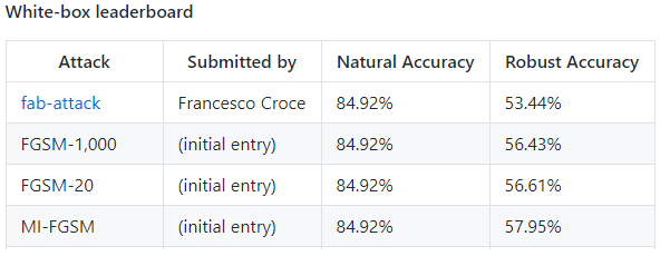 fra__31's tweet photo. Excited to share our new adversarial attack for L1, L2 and Linf!
Our Fast Adaptive Boundary (FAB) attack achieves the best results on Madry's CIFAR-10 Challenge and MNIST &amp; CIFAR-10 TRADES Challenges!
Paper https://t.co/OBZXpUL9s1
Code https://t.co/XYceRrk04b https://t.co/xai2tMkOwH