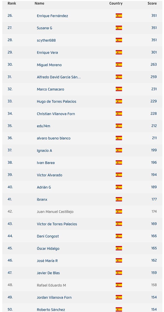 Lab_Pokemon's tweet photo. La temporada 2018-2019 ha llegado a su fin a falta del Worlds!! Algunos datos de los españoles:
- 28/209 Masters clasificados (1 Day 2)
- 4/15 Seniors clasificados
- 6/19 Juniors clasificados (2 Day 2)
A conquistar Washington D.C., españoles!! Nos veremos allí 💪
#SpanishStorm https://t.co/k15aiVoyOV