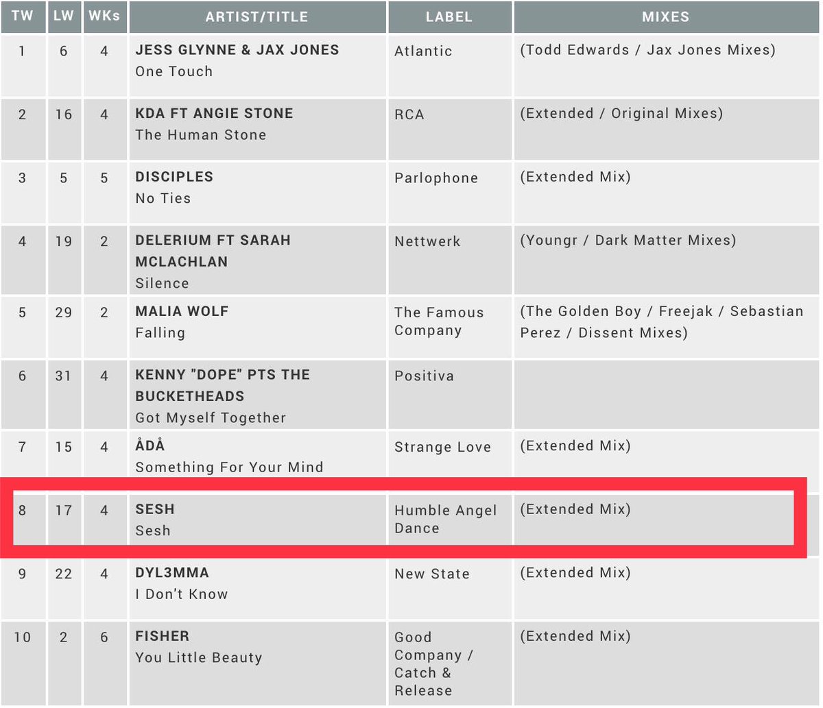 No.8 in the Club Charts this week! 🙌