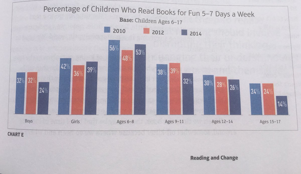 elgomezMHS's tweet photo. Giving Ss choice in what read is so crucial to becoming lifelong readers and thoughtful citizens. As a HS teacher I see Ss fake their way through reading, lose their love of reading bc it’s forced, and only care about correct answers for tests. Let’s change that. #disruptthinking https://t.co/Uvp5V3TVdT