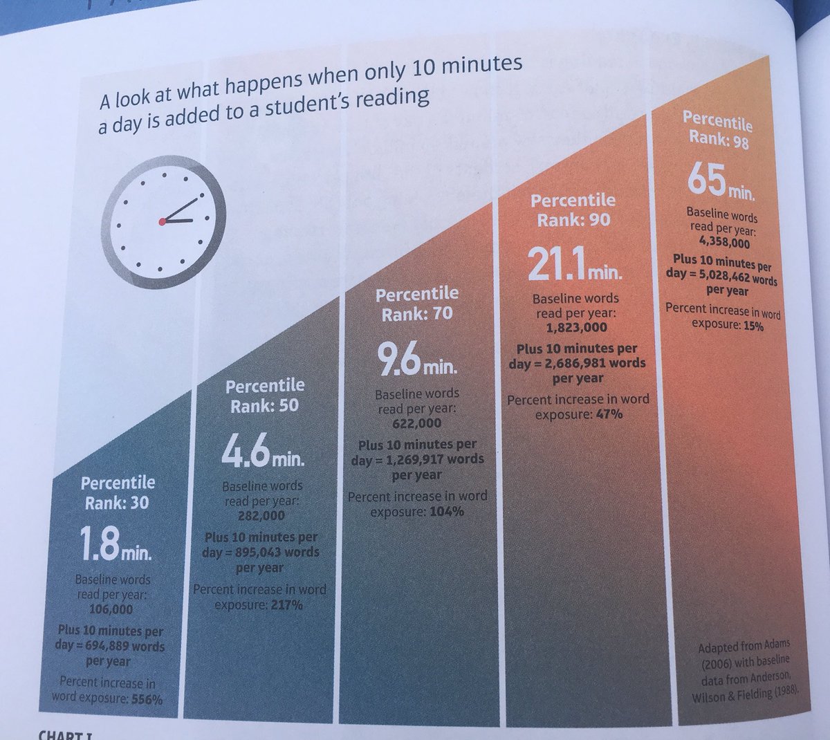elgomezMHS's tweet photo. Giving Ss choice in what read is so crucial to becoming lifelong readers and thoughtful citizens. As a HS teacher I see Ss fake their way through reading, lose their love of reading bc it’s forced, and only care about correct answers for tests. Let’s change that. #disruptthinking https://t.co/Uvp5V3TVdT