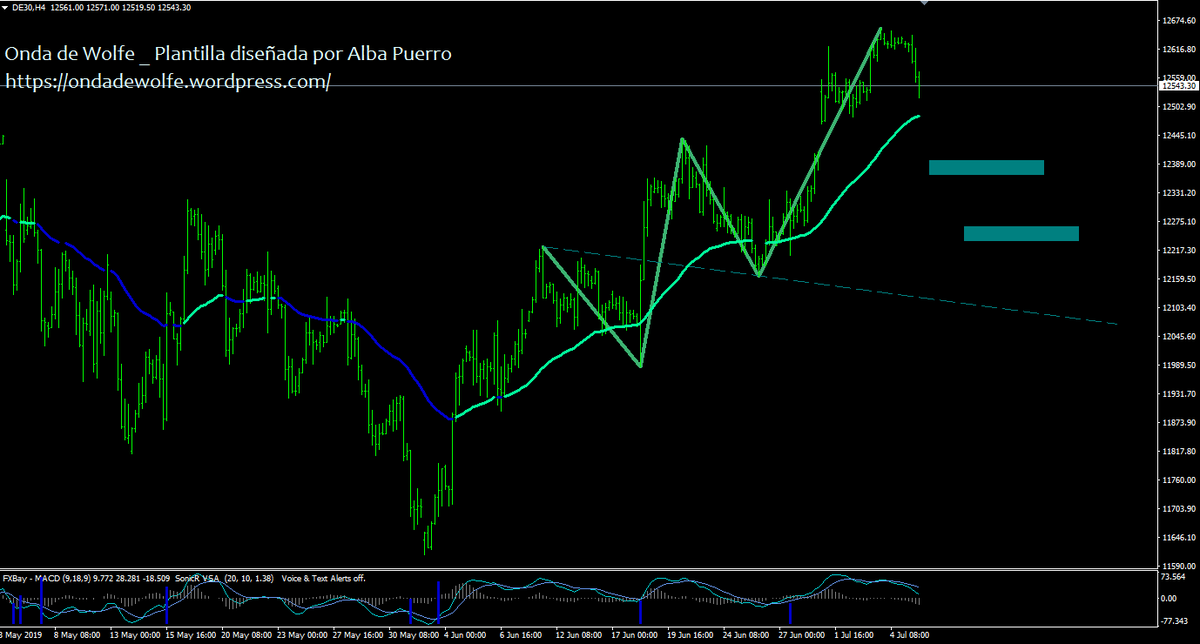 Miss_Wolfewave's tweet photo. Cortos #Dax _ tomados beneficios parciales +70 . 

Veremos el cierre de la vela diaria pero por aquí ya revela intención de rechazo. Si el lunes hay GAP bajista, tendríamos la figura de la Isla o "reversal Island" sin duda de apoyo a favor de la Onda de Wolfe

Buen fin de semana! https://t.co/l2ozAtORJm